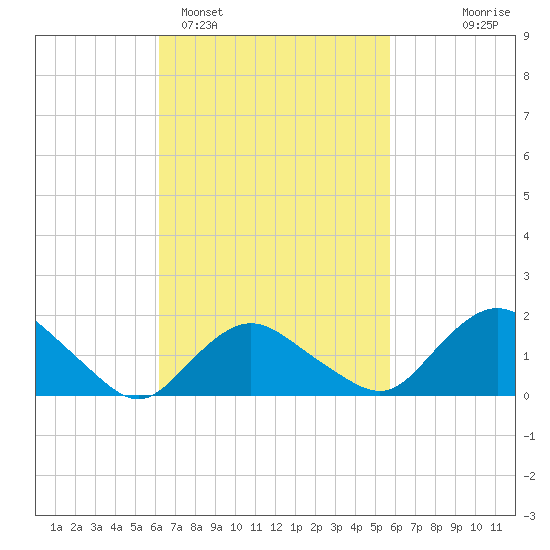 Montauk Harbor entrance tide chart for Friday, March 6, 2026