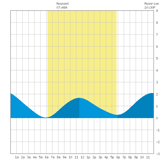 Montauk Harbor entrance tide chart for Saturday, March 7, 2026