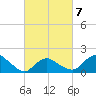 Montauk Harbor entrance tide chart for Saturday, March 7, 2026