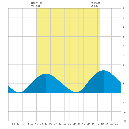 Montauk Harbor entrance tide chart for Wednesday, April 15, 2026