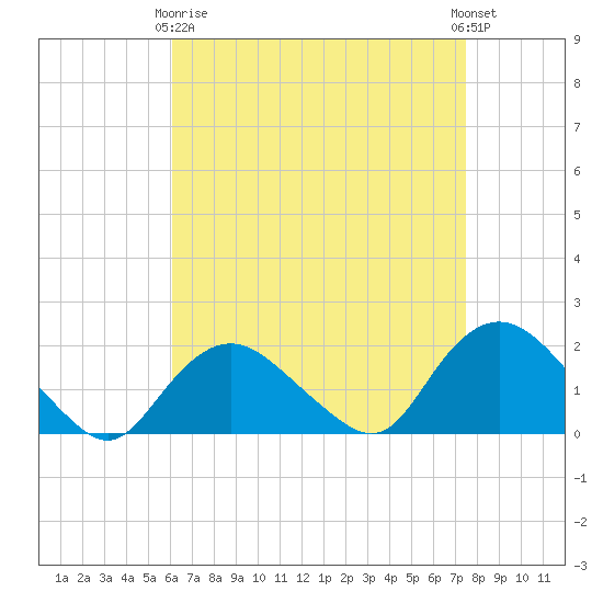 Montauk Harbor entrance tide chart for Thursday, April 16, 2026