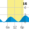 Montauk Harbor entrance tide chart for Thursday, April 16, 2026