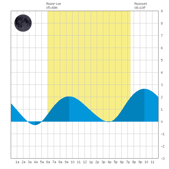 Montauk Harbor entrance tide chart for Friday, April 17, 2026