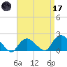 Montauk Harbor entrance tide chart for Friday, April 17, 2026