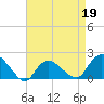 Montauk Harbor entrance tide chart for Sunday, April 19, 2026