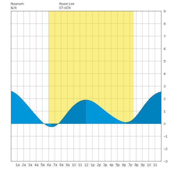 Montauk Harbor entrance tide chart for Monday, April 20, 2026