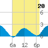 Montauk Harbor entrance tide chart for Monday, April 20, 2026