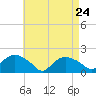 Montauk Harbor entrance tide chart for Friday, April 24, 2026