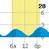 Montauk Harbor entrance tide chart for Tuesday, April 28, 2026