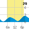 Montauk Harbor entrance tide chart for Wednesday, April 29, 2026