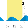 Montauk Harbor entrance tide chart for Thursday, April 2, 2026