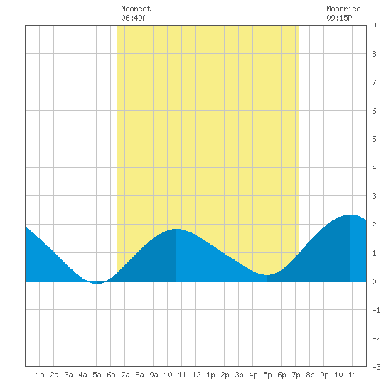 Montauk Harbor entrance tide chart for Friday, April 3, 2026