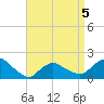 Montauk Harbor entrance tide chart for Sunday, April 5, 2026
