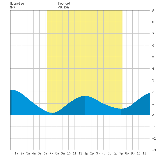 Montauk Harbor entrance tide chart for Monday, April 6, 2026