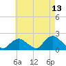 Montauk Harbor entrance tide chart for Wednesday, May 13, 2026