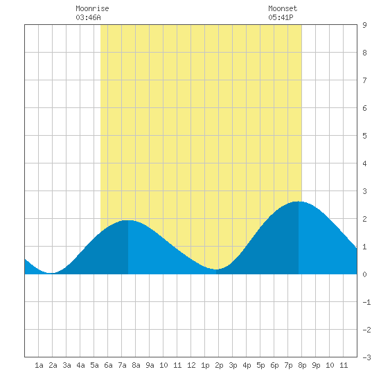 Montauk Harbor entrance tide chart for Thursday, May 14, 2026