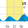 Montauk Harbor entrance tide chart for Friday, May 15, 2026