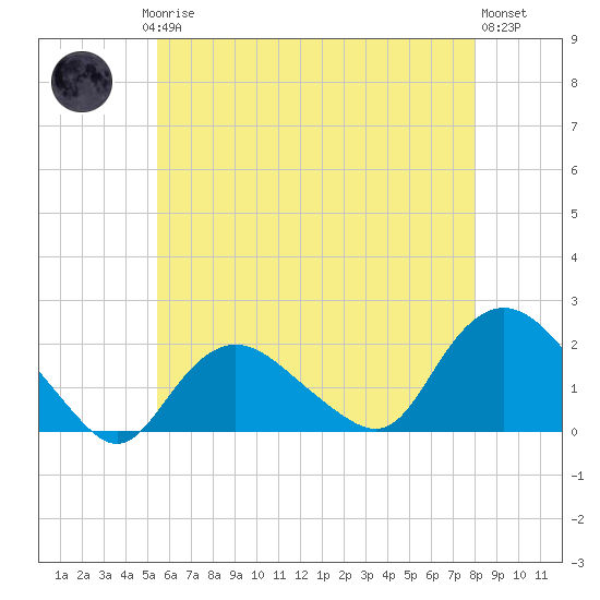 Montauk Harbor entrance tide chart for Saturday, May 16, 2026