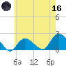 Montauk Harbor entrance tide chart for Saturday, May 16, 2026