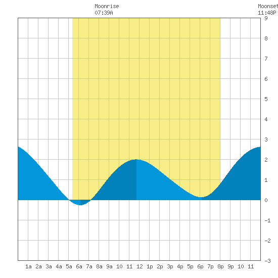 Montauk Harbor entrance tide chart for Tuesday, May 19, 2026