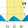 Montauk Harbor entrance tide chart for Tuesday, May 19, 2026
