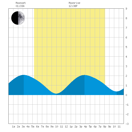Montauk Harbor entrance tide chart for Saturday, May 23, 2026