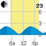 Montauk Harbor entrance tide chart for Saturday, May 23, 2026
