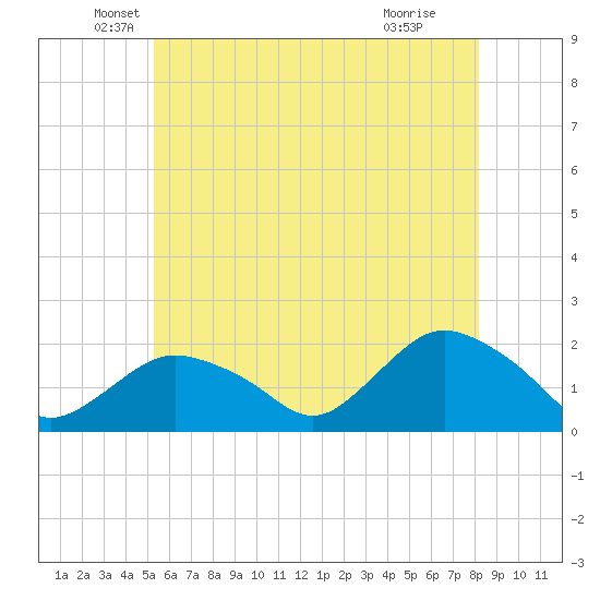 Montauk Harbor entrance tide chart for Tuesday, May 26, 2026