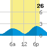Montauk Harbor entrance tide chart for Tuesday, May 26, 2026