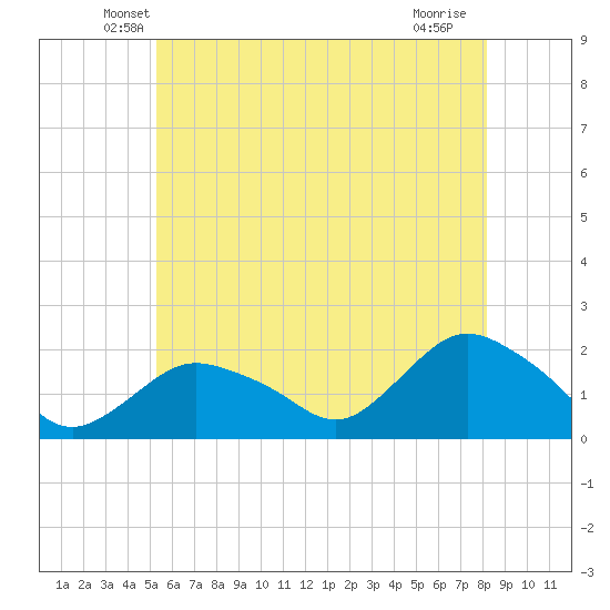Montauk Harbor entrance tide chart for Wednesday, May 27, 2026