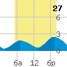 Montauk Harbor entrance tide chart for Wednesday, May 27, 2026