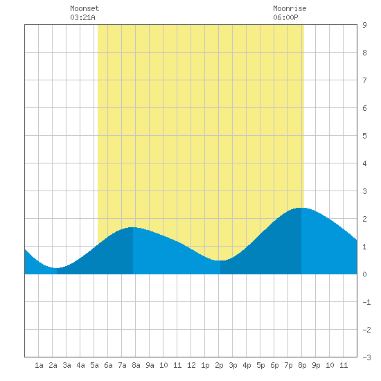 Montauk Harbor entrance tide chart for Thursday, May 28, 2026
