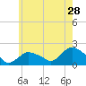 Montauk Harbor entrance tide chart for Thursday, May 28, 2026