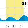 Montauk Harbor entrance tide chart for Friday, May 29, 2026