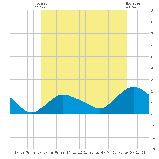 Montauk Harbor entrance tide chart for Saturday, May 30, 2026