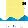 Montauk Harbor entrance tide chart for Saturday, May 30, 2026