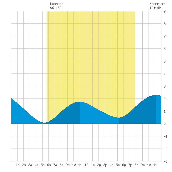 Montauk Harbor entrance tide chart for Sunday, May 3, 2026
