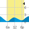 Montauk Harbor entrance tide chart for Monday, May 4, 2026