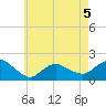 Montauk Harbor entrance tide chart for Tuesday, May 5, 2026