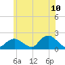 Montauk Harbor entrance tide chart for Wednesday, June 10, 2026