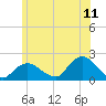 Montauk Harbor entrance tide chart for Thursday, June 11, 2026