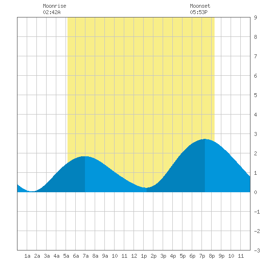 Montauk Harbor entrance tide chart for Friday, June 12, 2026