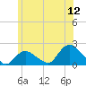 Montauk Harbor entrance tide chart for Friday, June 12, 2026