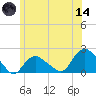 Montauk Harbor entrance tide chart for Sunday, June 14, 2026