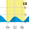 Montauk Harbor entrance tide chart for Thursday, June 18, 2026