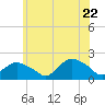 Montauk Harbor entrance tide chart for Monday, June 22, 2026