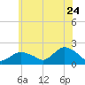 Montauk Harbor entrance tide chart for Wednesday, June 24, 2026