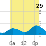 Montauk Harbor entrance tide chart for Thursday, June 25, 2026