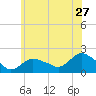 Montauk Harbor entrance tide chart for Saturday, June 27, 2026