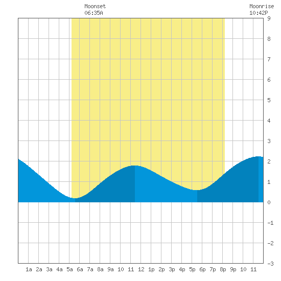 Montauk Harbor entrance tide chart for Tuesday, June 2, 2026